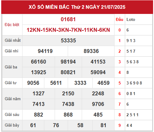 Xem lại kết quả xổ số miền Bắc ngày 21/7/2025