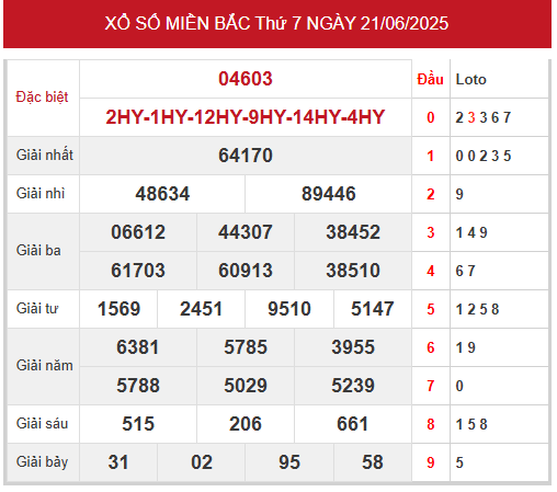 Xem lại kết quả xổ số miền Bắc ngày 21/6/2025