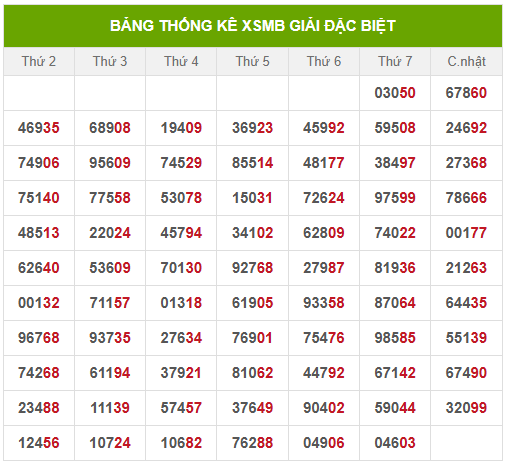 Thống kê 2 số cuối giải đặc biệt đến 22/6/2025
