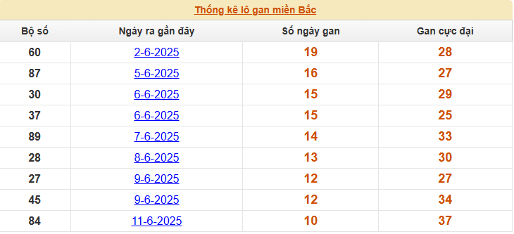 Thống kê tần suất lô tô mới nhất đến ngày 22/6/2025