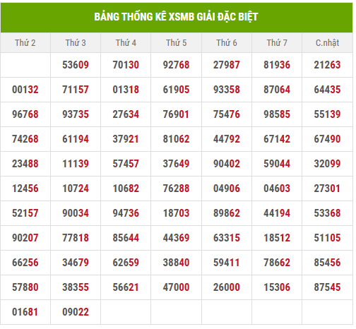 Thống kê 2 số cuối giải đặc biệt đến 23/7/2025