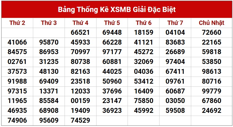 Dự đoán XSMB 24/4/2025 thống kê xổ số miền Bắc thứ 5 5