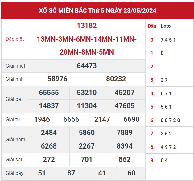 Dự đoán XSMB 24/5/2024 thống kê xổ số miền Bắc thứ 6 7