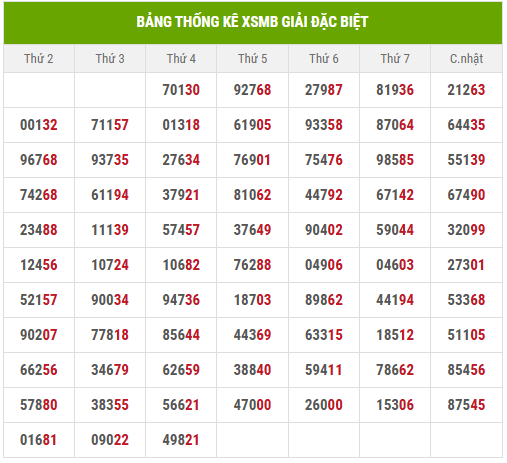 Thống kê 2 số cuối giải đặc biệt đến 24/7/2025