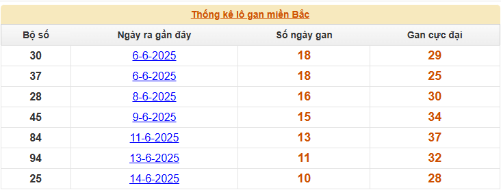 Thống kê tần suất lô tô mới nhất đến ngày 26/6/2025