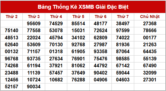 Thống kê 2 số cuối giải đặc biệt đến 25/6/2025