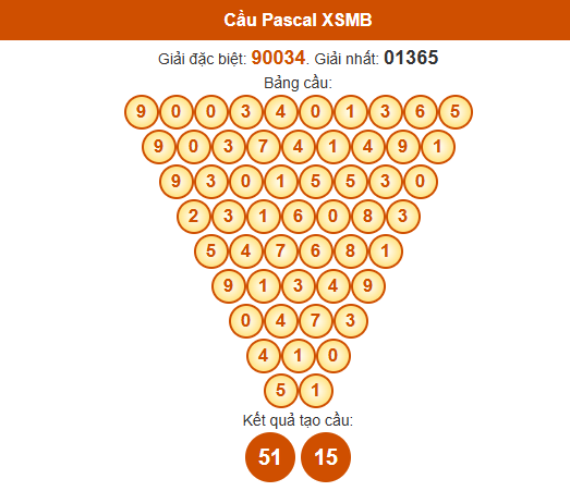 Dự đoán Pascale XSMB 25/6/2025 hôm nay thứ 4