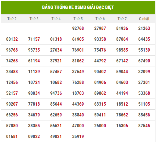 Thống kê 2 số cuối giải đặc biệt đến 25/7/2025