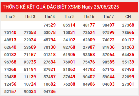 Thống kê 2 số cuối giải đặc biệt đến 26/6/2025