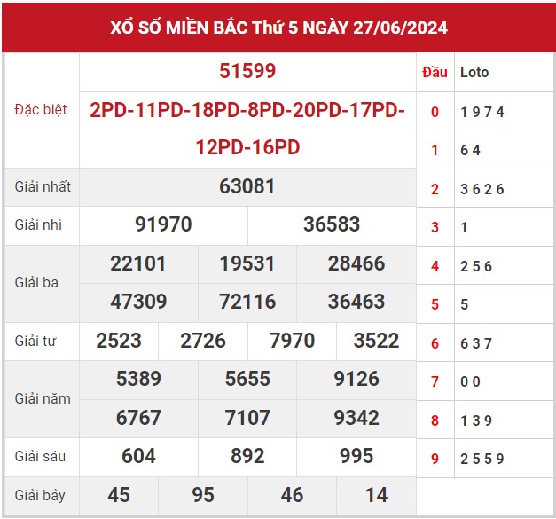 Dự đoán XSMB 28/6/2024 thống kê xổ số miền Bắc thứ 61