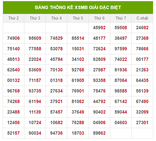 Thống kê 2 số cuối giải đặc biệt đến 28/6/2025