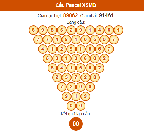 Dự đoán Pascale XSMB 28/6/2025 hôm nay thứ 5