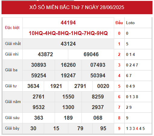 Xem lại kết quả xổ số miền Bắc ngày 28/6/2025