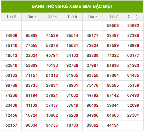 Thống kê 2 số cuối giải đặc biệt đến 29/6/2025