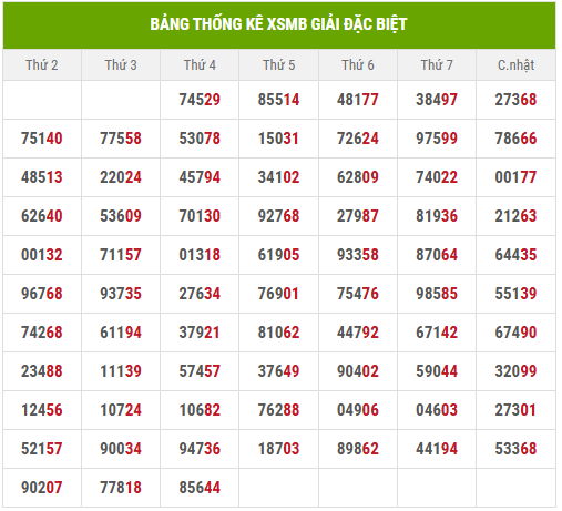 Thống kê 2 số cuối giải đặc biệt đến 3/7/2025