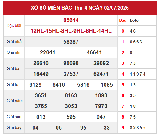 Xem lại kết quả xổ số miền Bắc ngày 2/7/2025