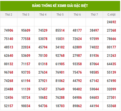 Thống kê 2 số cuối giải đặc biệt đến 30/6/2025