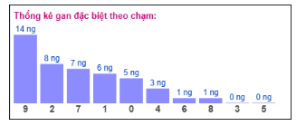 Phân tích chạm gan giải đặc biệt – Chạm 9 vắng mặt 14 ngày​