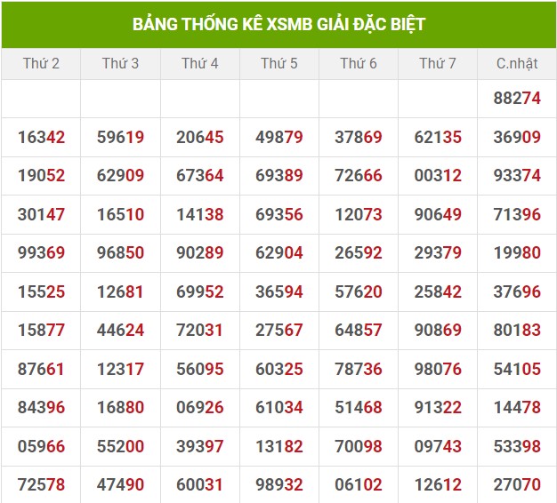 Dự đoán XSMB 4/6/2024 thống kê xổ số miền Bắc thứ 3 1