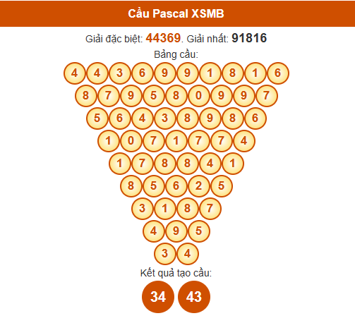 Dự đoán Pascale XSMB 4/7/2025 hôm nay thứ 6