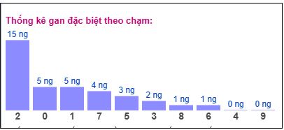 Phân tích chạm gan giải đặc biệt – Chạm 2 vắng mặt 15 ngày