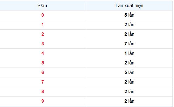 Thống kê đầu đuôi giải đặc biệt ngày 5/6/2025