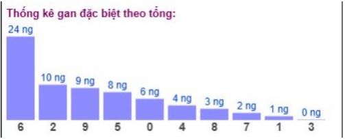 Tổng giải đặc biệt đang gan dài cập nhật đến ngày 5/6/2025