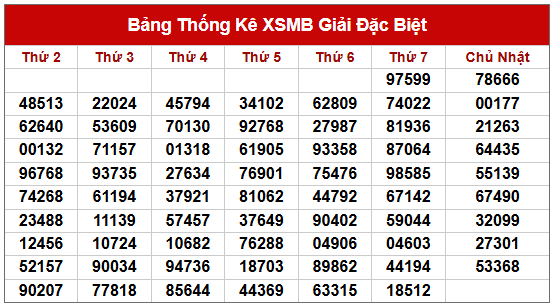 Thống kê 2 số cuối giải đặc biệt đến 6/7/2025