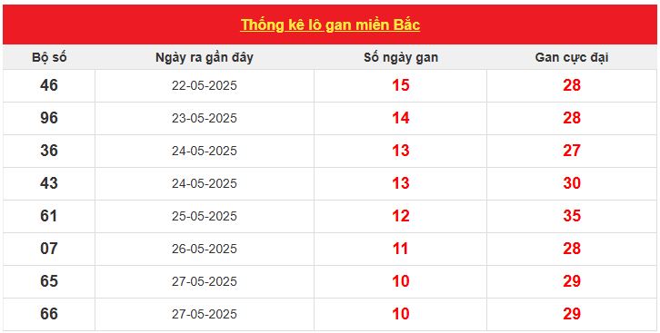 Thống kê tần suất lô tô mới nhất đến ngày 7/6/2025
