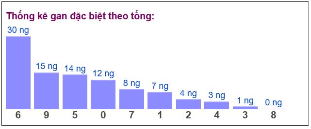 Tổng giải đặc biệt đang gan dài cập nhật đến ngày 7/6/2025​