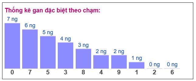 Phân tích chạm gan giải đặc biệt – Chạm 0 vắng mặt 7 ngày​