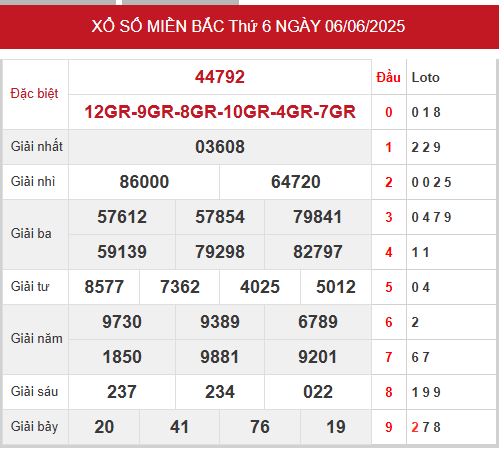 Xem lại kết quả xổ số miền Bắc ngày 6/6/2025
