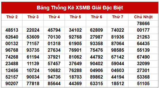 Thống kê 2 số cuối giải đặc biệt đến 7/7/2025