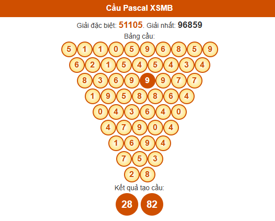 Dự đoán Pascale XSMB 7/7/2025 hôm nay thứ 2