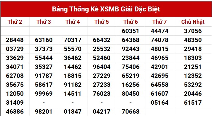 Dự đoán XSMB 8/2/2025 thống kê xổ số miền Bắc thứ 7 5