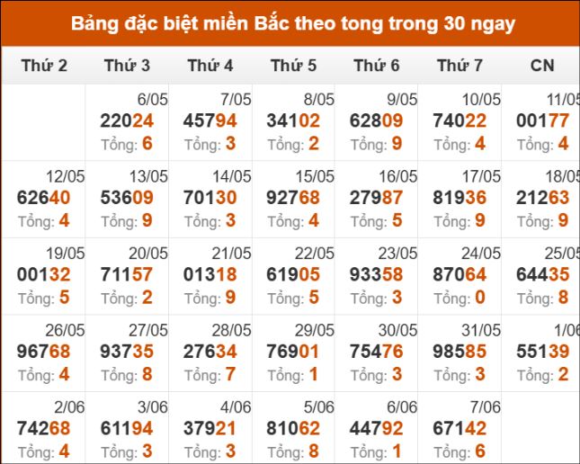 Thống kê 2 số cuối giải đặc biệt đến 8/6/2025