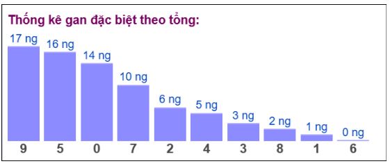 Tổng giải đặc biệt đang gan dài cập nhật đến ngày 10/6/2025​