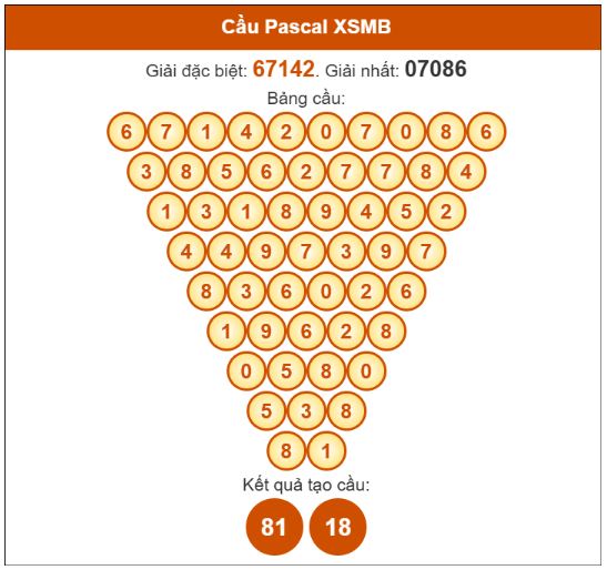 Dự đoán Pascale XSMB 8/6/2025 hôm nay chủ nhật