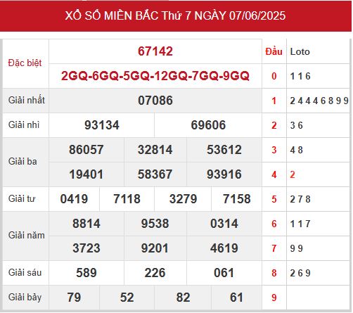 Xem lại kết quả xổ số miền Bắc ngày 7/6/2025
