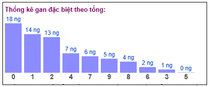 Tổng giải đặc biệt đang gan dài cập nhật đến ngày 15/7/2025​