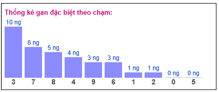 Phân tích chạm gan giải đặc biệt