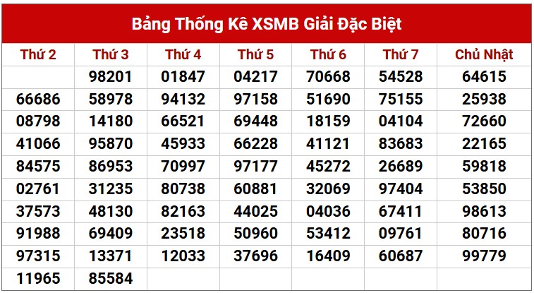 Dự đoán XSMB 9/4/2025 thống kê xổ số miền Bắc thứ 4 5