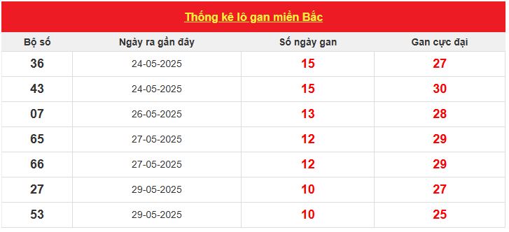 Thống kê tần suất lô tô mới nhất đến ngày 10/6/2025