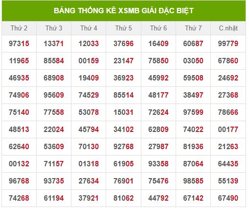 Thống kê 2 số cuối giải đặc biệt đến 9/62025