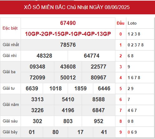 Xem lại kết quả xổ số miền Bắc ngày 8/62025