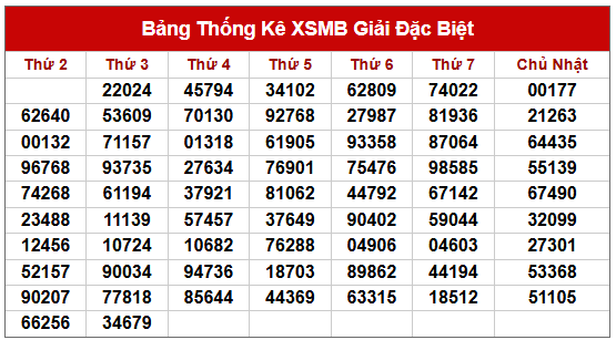 Thống kê 2 số cuối giải đặc biệt đến 9/7/2025