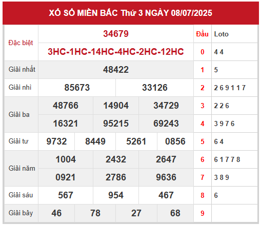 Xem lại kết quả xổ số miền Bắc ngày 8/7/2025