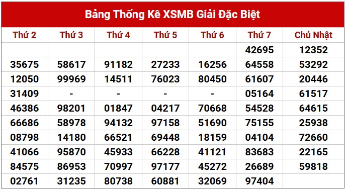 Dự đoán XSMB 16/3/2025 thống kê xổ số miền Bắc Chủ Nhật 5
