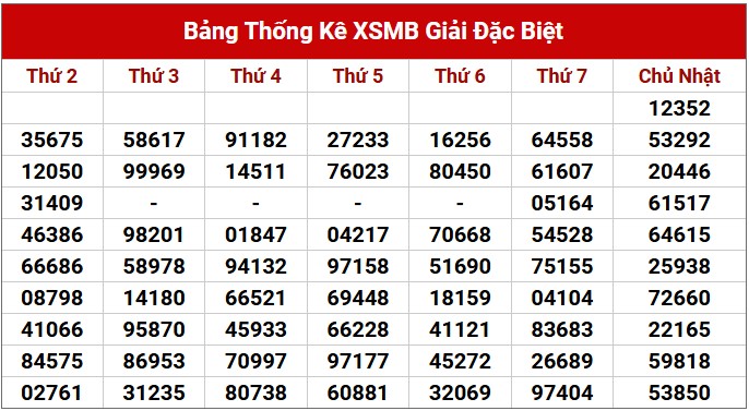 Dự đoán XSMB 17/3/2025 thống kê xổ số miền Bắc 5