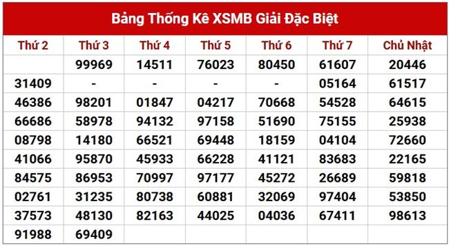 Dự đoán XSMB 26/3/2025 thống kê xổ số miền Bắc thứ 4 3